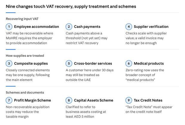 Nine changes touch VAT recovery, supply treatment and schemes. Recovering input VAT: 1 Employee accommodation, VAT may be recoverable where MoHRE requires the employer to provide accommodation; 2 Cash payments, cash payments above a threshold (not yet set) may restrict VAT recovery; 4 Supplier verification, checks scale with supplier value, a valid invoice may no longer be enough. How supplies are treated: 3 Composite supplies, closely connected elements may be one supply, following the main element; 5 Cross-border services, a customer here under 30 days may still be treated as outside the UAE; 6 Medical products, zero-rating now uses the broader concept of “medical products”. Schemes and documents: 7 Profit Margin Scheme, non-recoverable acquisition costs may reduce the taxable margin; 8 Capital Assets Scheme, clarified to refer to business assets costing at least AED 5 million; 9 Tax Credit Notes, “Tax Credit Note” must appear on the credit note itself.