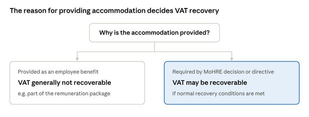 The reason for providing accommodation decides VAT recovery. Why is the accommodation provided? Provided as an employee benefit, for example as part of the remuneration package: VAT generally not recoverable. Required by MoHRE decision or directive: VAT may be recoverable if normal recovery conditions are met.