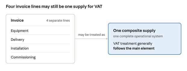Four invoice lines may still be one supply for VAT. An invoice with 4 separate lines (equipment, delivery, installation, commissioning) may be treated as one composite supply, one complete operational system: the VAT treatment generally follows the main element.