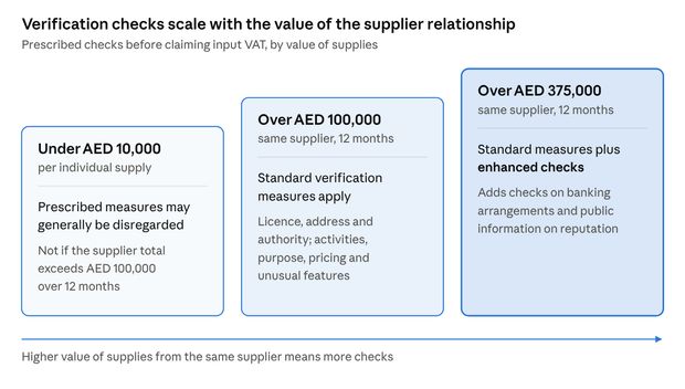 Verification checks scale with the value of the supplier relationship: prescribed checks before claiming input VAT, by value of supplies. Under AED 10,000 per individual supply: prescribed measures may generally be disregarded, not if the supplier total exceeds AED 100,000 over 12 months. Over AED 100,000 from the same supplier in 12 months: standard verification measures apply (licence, address and authority; activities, purpose, pricing and unusual features). Over AED 375,000 from the same supplier in 12 months: standard measures plus enhanced checks, adding checks on banking arrangements and public information on reputation. Higher value of supplies from the same supplier means more checks.