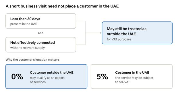 A short business visit need not place a customer in the UAE. Present in the UAE for less than 30 days, and not effectively connected with the relevant supply: may still be treated as outside the UAE for VAT purposes. Why the customer’s location matters: a customer outside the UAE may qualify as an export of services at 0%; for a customer in the UAE the service may be subject to 5% VAT.