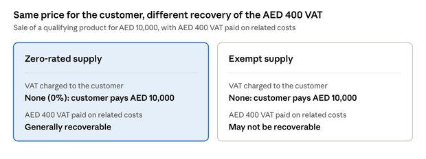 Same price for the customer, different recovery of the AED 400 VAT: sale of a qualifying product for AED 10,000, with AED 400 VAT paid on related costs. Zero-rated supply: no VAT charged (0%), the customer pays AED 10,000; the AED 400 VAT on related costs is generally recoverable. Exempt supply: no VAT charged, the customer pays AED 10,000; the AED 400 VAT on related costs may not be recoverable.