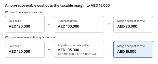 A non-recoverable cost cuts the taxable margin to AED 15,000. Without the acquisition cost: sale price AED 120,000 minus purchase price AED 100,000 equals a margin subject to VAT of AED 20,000. With a non-recoverable acquisition cost: sale price AED 120,000 minus an adjusted purchase price of AED 105,000 (AED 100,000 plus AED 5,000 cost) equals a margin subject to VAT of AED 15,000.